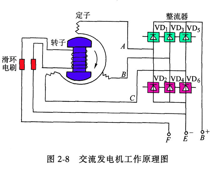 交流发电机及其调节器工作原理 一,交流发电机的发电原理 如图所示是